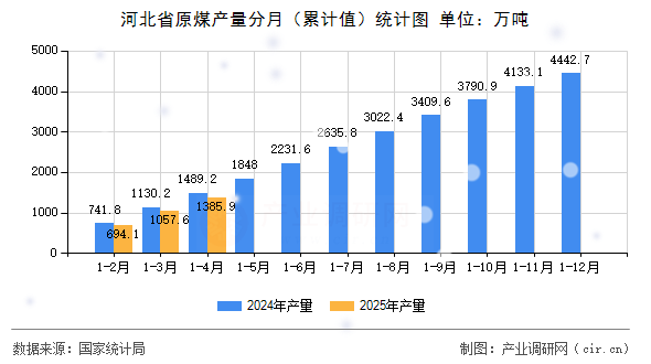 河北省原煤產(chǎn)量分月（累計值）統(tǒng)計圖