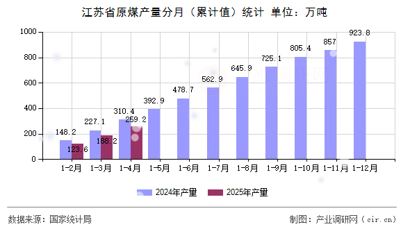 江蘇省原煤產(chǎn)量分月（累計(jì)值）統(tǒng)計(jì)