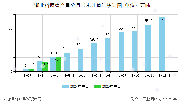 湖北省原煤產(chǎn)量分月（累計(jì)值）統(tǒng)計(jì)圖
