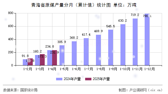 青海省原煤產(chǎn)量分月（累計(jì)值）統(tǒng)計(jì)圖