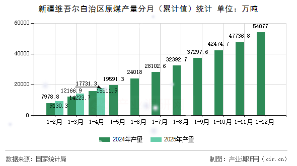 新疆維吾爾自治區(qū)原煤產(chǎn)量分月（累計值）統(tǒng)計