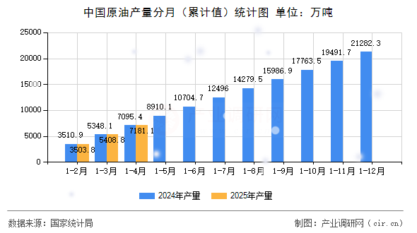 中國原油產(chǎn)量分月（累計(jì)值）統(tǒng)計(jì)圖