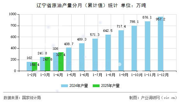遼寧省原油產(chǎn)量分月（累計值）統(tǒng)計