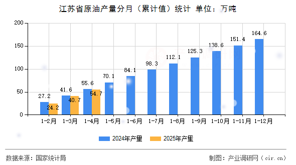 江蘇省原油產(chǎn)量分月（累計(jì)值）統(tǒng)計(jì)