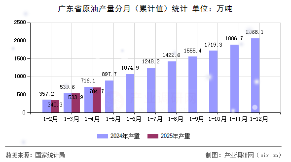 廣東省原油產(chǎn)量分月（累計(jì)值）統(tǒng)計(jì)