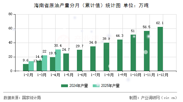 海南省原油產(chǎn)量分月（累計(jì)值）統(tǒng)計(jì)圖