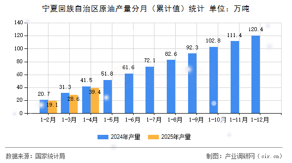 寧夏回族自治區(qū)原油產(chǎn)量分月（累計(jì)值）統(tǒng)計(jì)