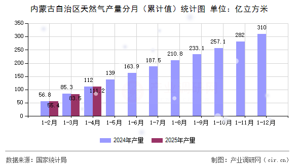 內(nèi)蒙古自治區(qū)天然氣產(chǎn)量分月（累計(jì)值）統(tǒng)計(jì)圖
