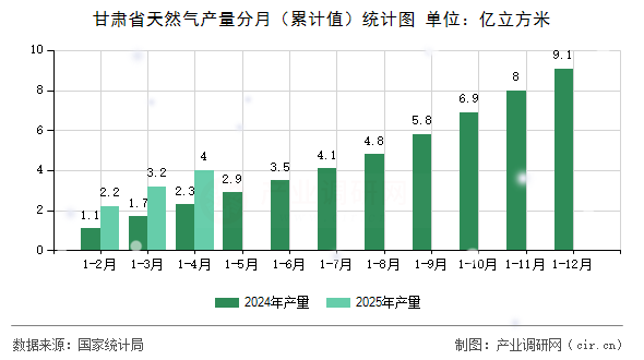 甘肅省天然氣產(chǎn)量分月（累計值）統(tǒng)計圖