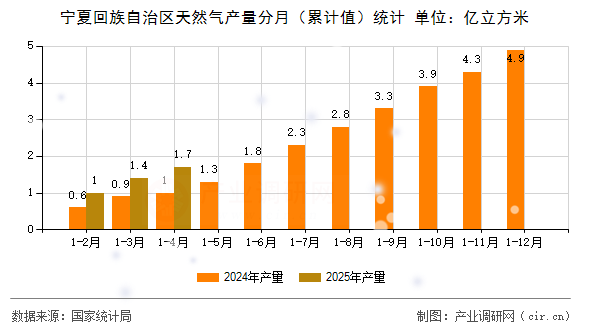 寧夏回族自治區(qū)天然氣產(chǎn)量分月（累計(jì)值）統(tǒng)計(jì)