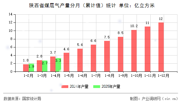 陜西省煤層氣產(chǎn)量分月（累計值）統(tǒng)計