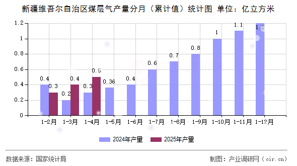新疆維吾爾自治區(qū)煤層氣產量分月（累計值）統(tǒng)計圖