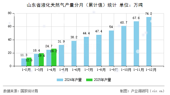 山東省液化天然氣產(chǎn)量分月（累計值）統(tǒng)計