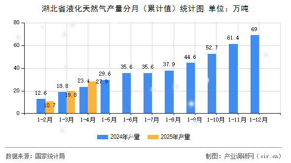 湖北省液化天然氣產量分月（累計值）統(tǒng)計圖