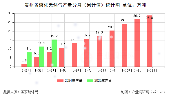 貴州省液化天然氣產(chǎn)量分月（累計(jì)值）統(tǒng)計(jì)圖