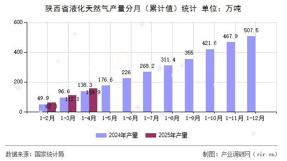 陜西省液化天然氣產(chǎn)量分月（累計(jì)值）統(tǒng)計(jì)