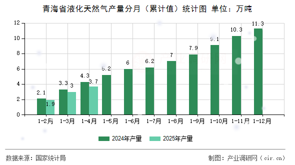 青海省液化天然氣產(chǎn)量分月（累計值）統(tǒng)計圖