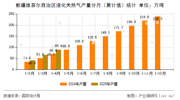 新疆維吾爾自治區(qū)液化天然氣產(chǎn)量分月（累計值）統(tǒng)計