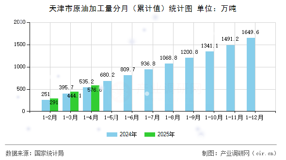 天津市原油加工量分月（累計(jì)值）統(tǒng)計(jì)圖