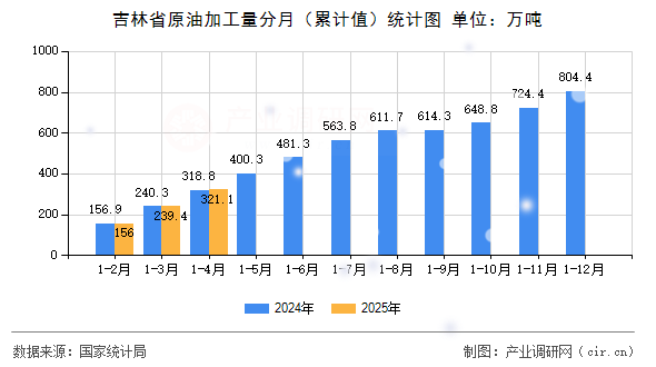 吉林省原油加工量分月（累計值）統(tǒng)計圖