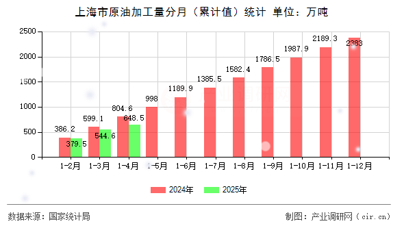 上海市原油加工量分月（累計(jì)值）統(tǒng)計(jì)