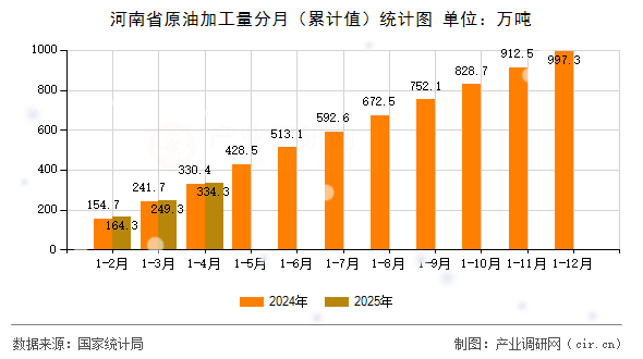 河南省原油加工量分月（累計值）統計圖