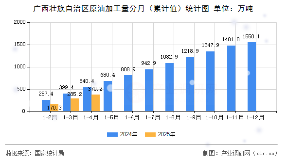 廣西壯族自治區(qū)原油加工量分月（累計(jì)值）統(tǒng)計(jì)圖