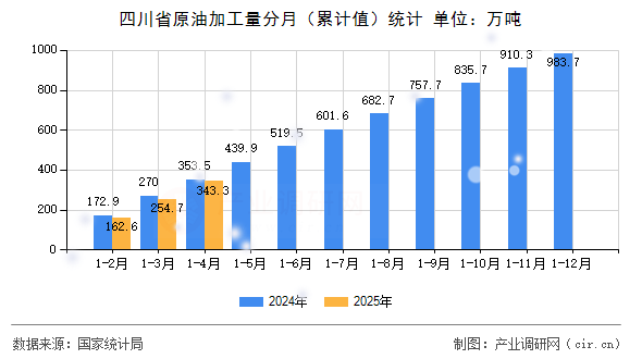 四川省原油加工量分月（累計(jì)值）統(tǒng)計(jì)