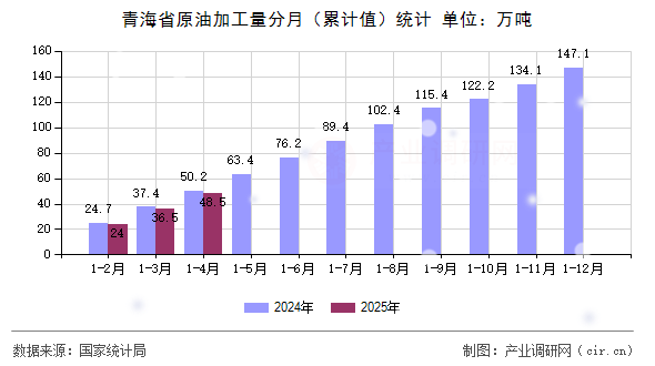 青海省原油加工量分月（累計值）統(tǒng)計