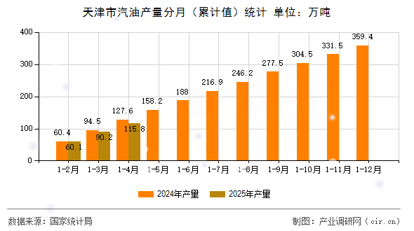 天津市汽油產(chǎn)量分月（累計(jì)值）統(tǒng)計(jì)