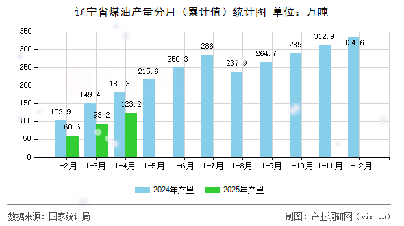 遼寧省煤油產(chǎn)量分月（累計值）統(tǒng)計圖