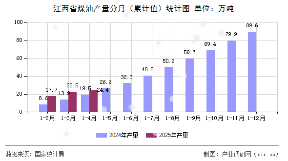 江西省煤油產(chǎn)量分月（累計值）統(tǒng)計圖