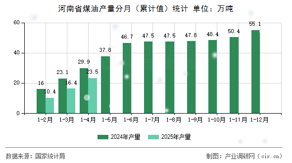 河南省煤油產(chǎn)量分月（累計值）統(tǒng)計