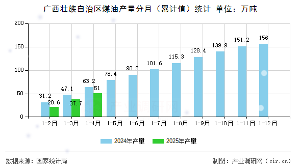 廣西壯族自治區(qū)煤油產量分月（累計值）統(tǒng)計