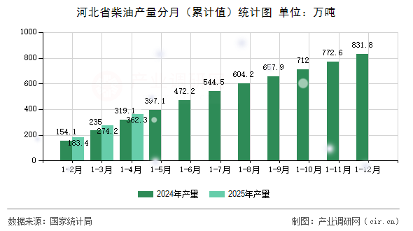 河北省柴油產(chǎn)量分月（累計(jì)值）統(tǒng)計(jì)圖