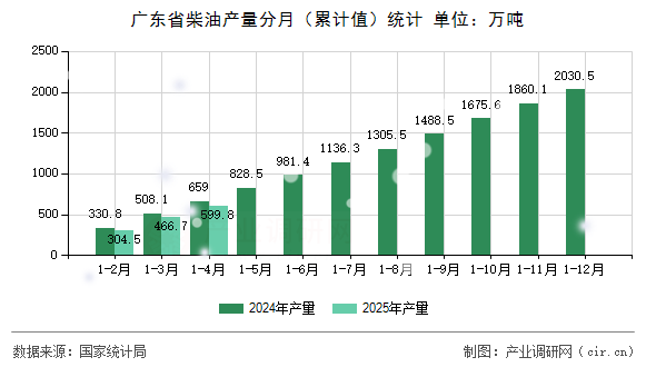 廣東省柴油產(chǎn)量分月（累計值）統(tǒng)計