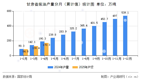 甘肅省柴油產(chǎn)量分月（累計(jì)值）統(tǒng)計(jì)圖