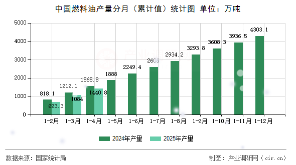 中國(guó)燃料油產(chǎn)量分月（累計(jì)值）統(tǒng)計(jì)圖