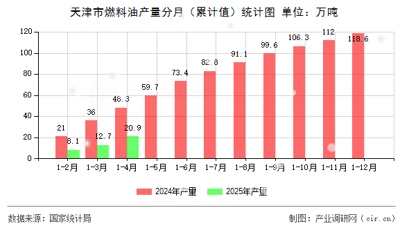 天津市燃料油產(chǎn)量分月（累計值）統(tǒng)計圖