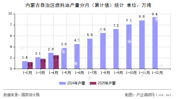 內(nèi)蒙古自治區(qū)燃料油產(chǎn)量分月（累計值）統(tǒng)計