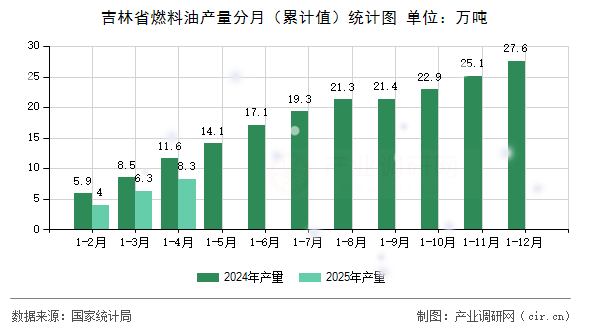 吉林省燃料油產(chǎn)量分月（累計值）統(tǒng)計圖