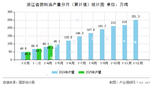 浙江省燃料油產(chǎn)量分月（累計值）統(tǒng)計圖