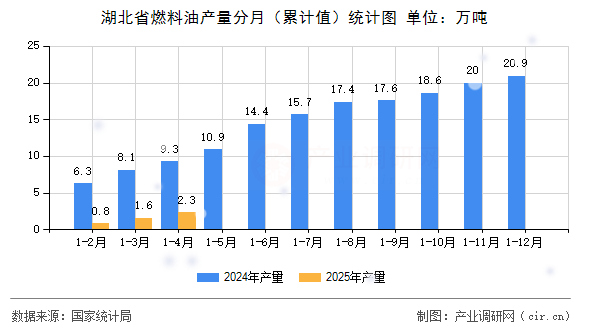 湖北省燃料油產(chǎn)量分月（累計(jì)值）統(tǒng)計(jì)圖