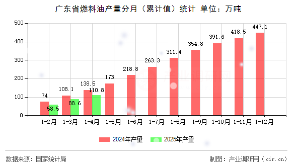 廣東省燃料油產(chǎn)量分月（累計(jì)值）統(tǒng)計(jì)