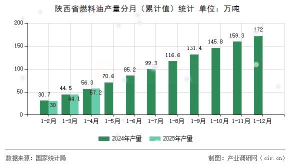 陜西省燃料油產(chǎn)量分月（累計(jì)值）統(tǒng)計(jì)