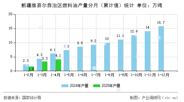新疆維吾爾自治區(qū)燃料油產(chǎn)量分月（累計值）統(tǒng)計