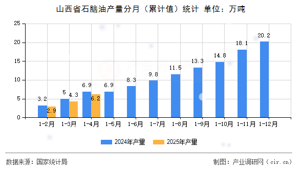 山西省石腦油產(chǎn)量分月（累計值）統(tǒng)計