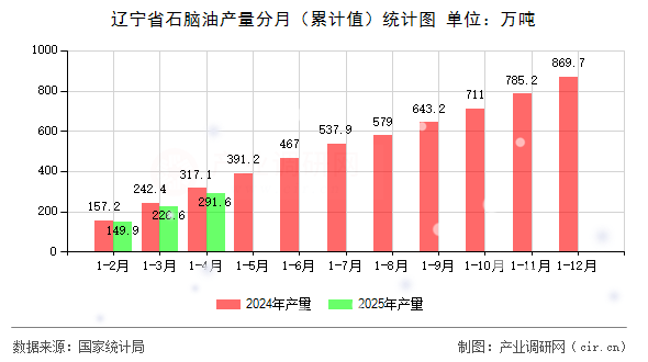 遼寧省石腦油產(chǎn)量分月（累計(jì)值）統(tǒng)計(jì)圖