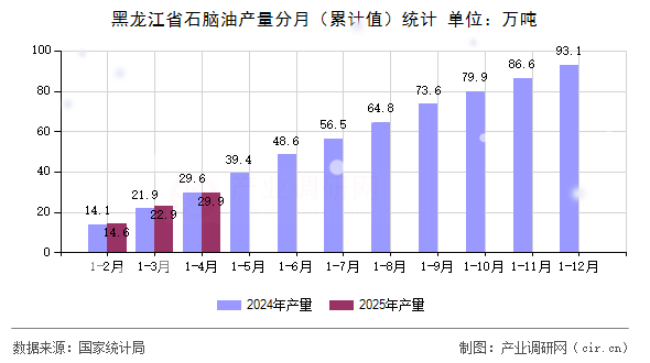 黑龍江省石腦油產(chǎn)量分月（累計值）統(tǒng)計
