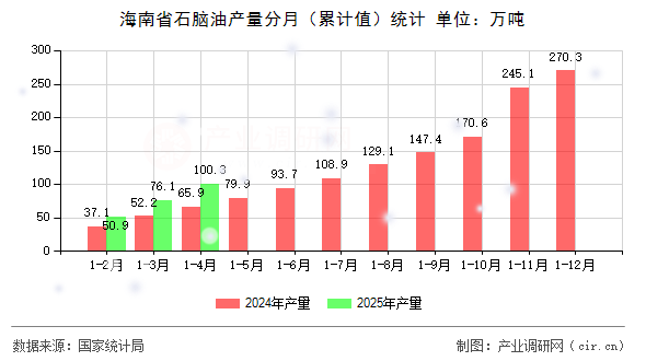 海南省石腦油產(chǎn)量分月（累計(jì)值）統(tǒng)計(jì)